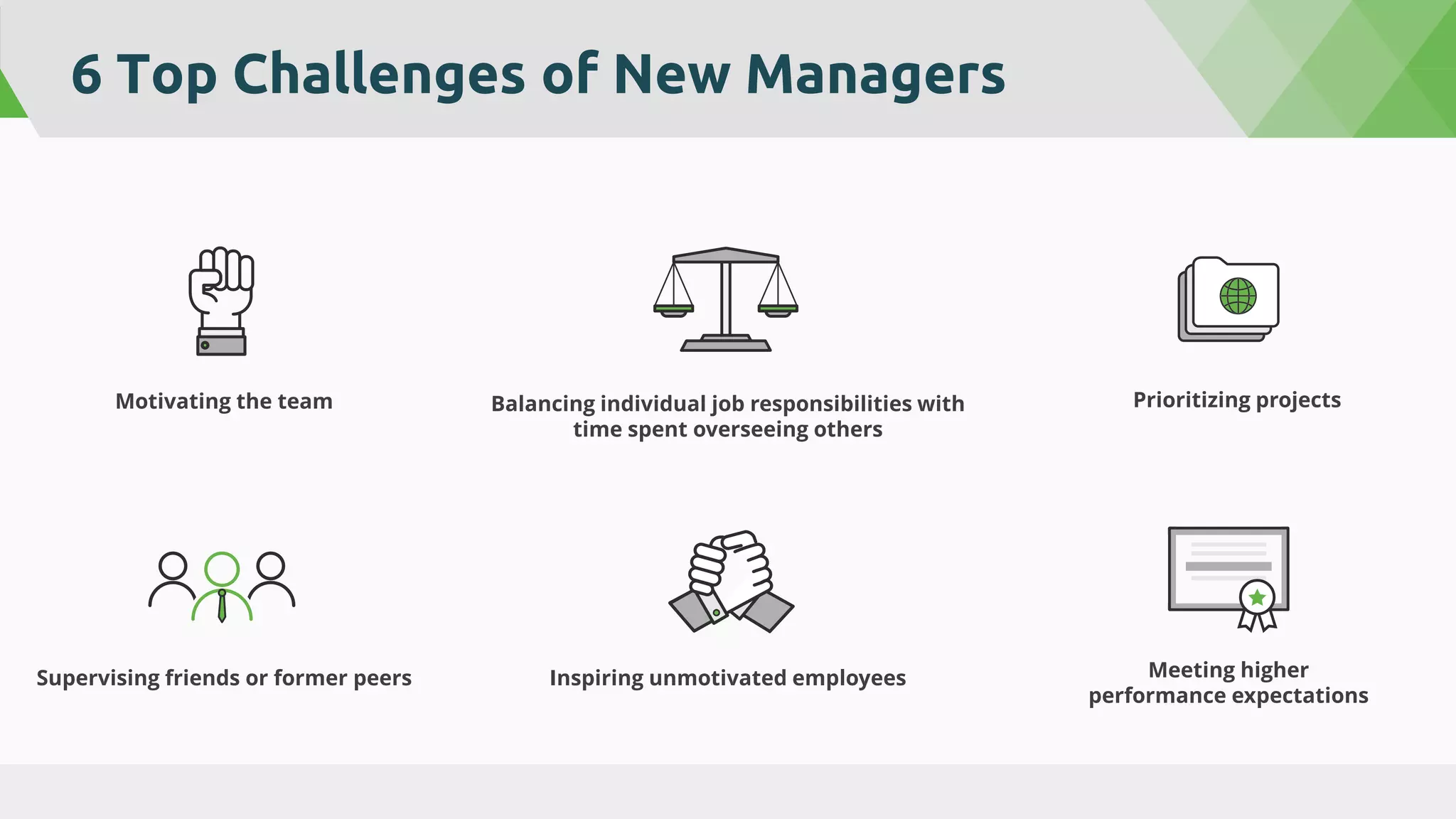 6 Top Challenges of New Managers
Balancing individual job responsibilities with
time spent overseeing others
Supervising friends or former peers
Motivating the team Prioritizing projects
Meeting higher
performance expectations
Inspiring unmotivated employees
 