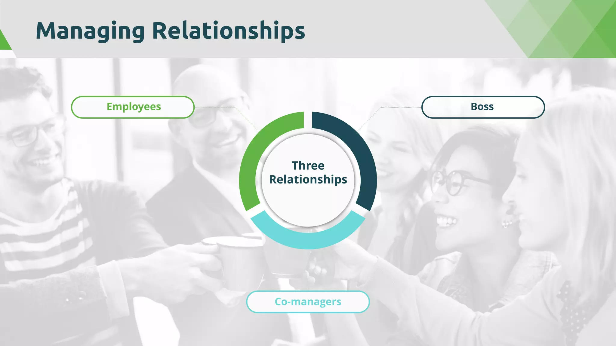 Managing Relationships
Co-managers
Employees Boss
Three
Relationships
 