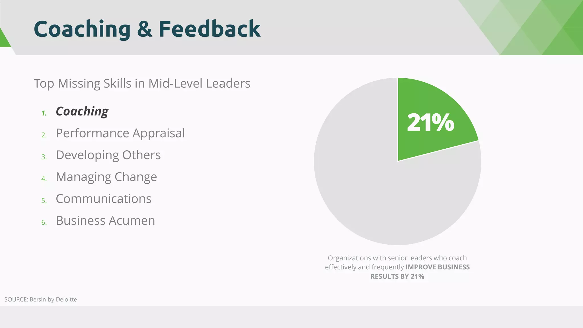 Coaching & Feedback
Organizations with senior leaders who coach
effectively and frequently IMPROVE BUSINESS
RESULTS BY 21%
21%
Top Missing Skills in Mid-Level Leaders
1. Coaching
2. Performance Appraisal​
3. Developing Others ​
4. Managing Change​
5. Communications​
6. Business Acumen
SOURCE: Bersin by Deloitte
 