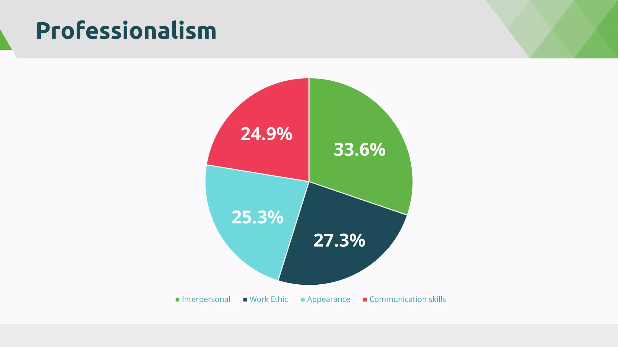Professionalism
Interpersonal Work Ethic Appearance Communication skills
33.6%
27.3%
25.3%
24.9%
 