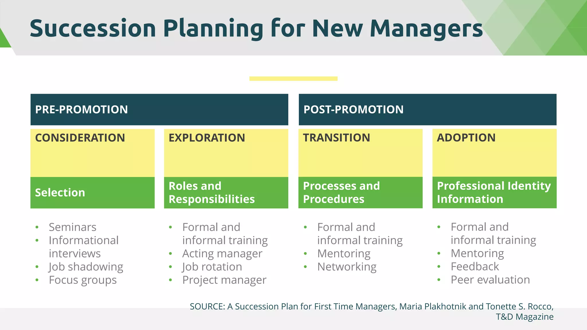 Succession Planning for New Managers
CONSIDERATION EXPLORATION TRANSITION ADOPTION
• Seminars
• Informational
interviews
• Job shadowing
• Focus groups
Selection
• Formal and
informal training
• Acting manager
• Job rotation
• Project manager
• Formal and
informal training
• Mentoring
• Networking
• Formal and
informal training
• Mentoring
• Feedback
• Peer evaluation
Roles and
Responsibilities
Processes and
Procedures
Professional Identity
Information
PRE-PROMOTION POST-PROMOTION
SOURCE: A Succession Plan for First Time Managers, Maria Plakhotnik and Tonette S. Rocco,
T&D Magazine
 