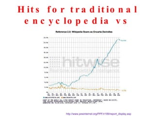 Hits for traditional encyclopedia vs Wikipedia http://www.pewinternet.org/PPF/r/189/report_display.asp 