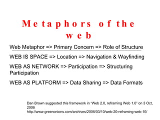 Metaphors of the web Dan Brown suggested this framework in “Web 2.0, reframing Web 1.0” on 3 Oct, 2006 http://www.greenonions.com/archives/2006/03/10/web-20-reframing-web-10/ Web Metaphor => Primary Concern => Role of Structure WEB IS SPACE => Location => Navigation & Wayfinding WEB AS NETWORK => Participation => Structuring Participation WEB AS PLATFORM => Data Sharing => Data Formats 