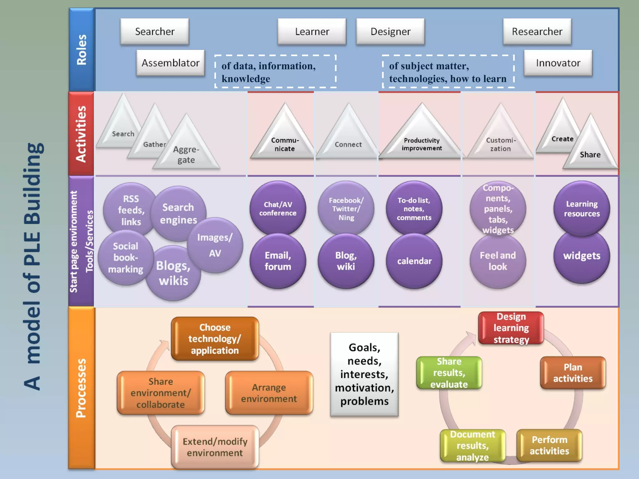 of data, information,
knowledge
of subject matter,
technologies, how to learn
 