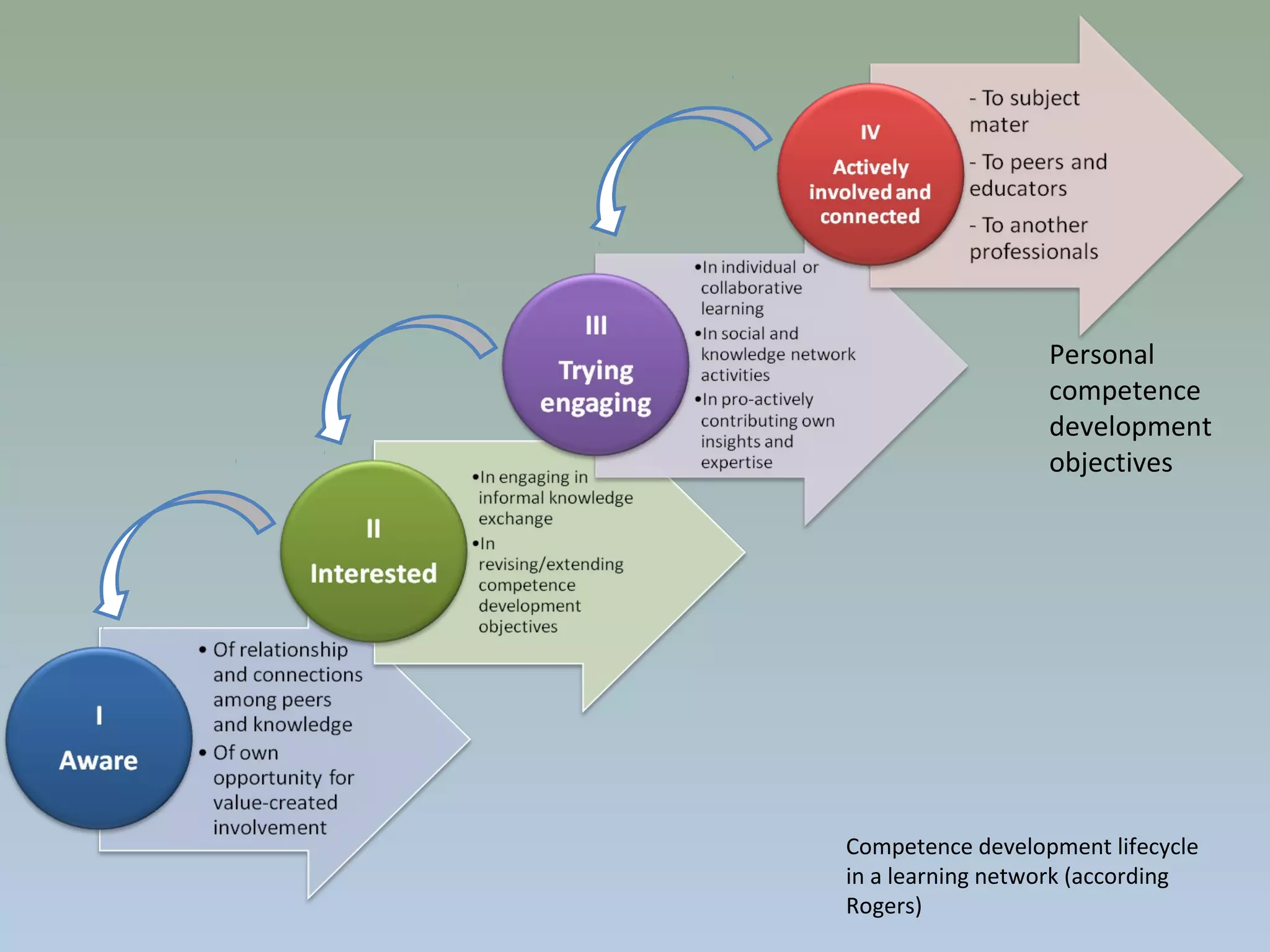 Personal
competence
development
objectives
Competence development lifecycle
in a learning network (according
Rogers)
 