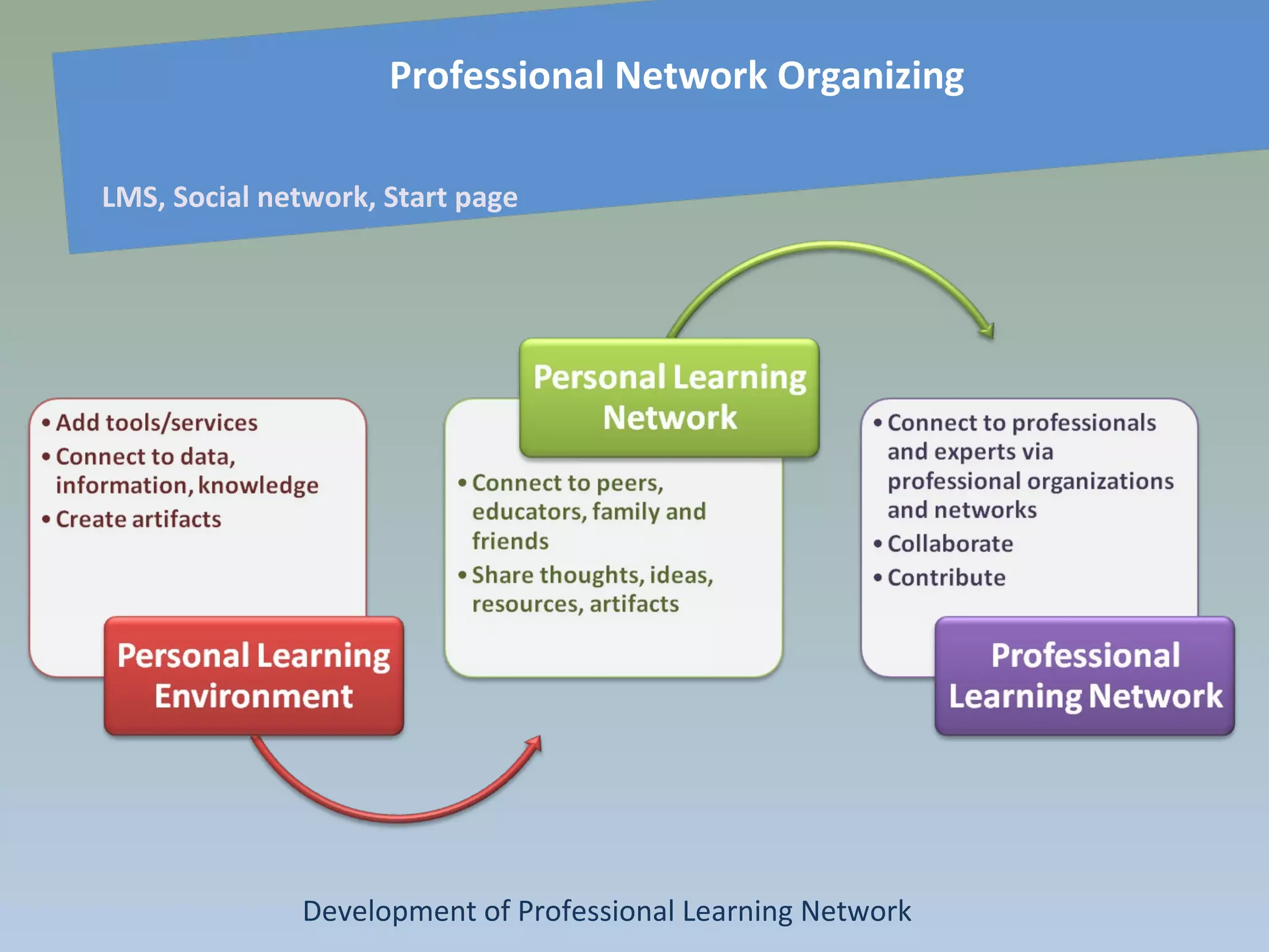 Professional Network Organizing
LMS, Social network, Start page
Development of Professional Learning Network
 