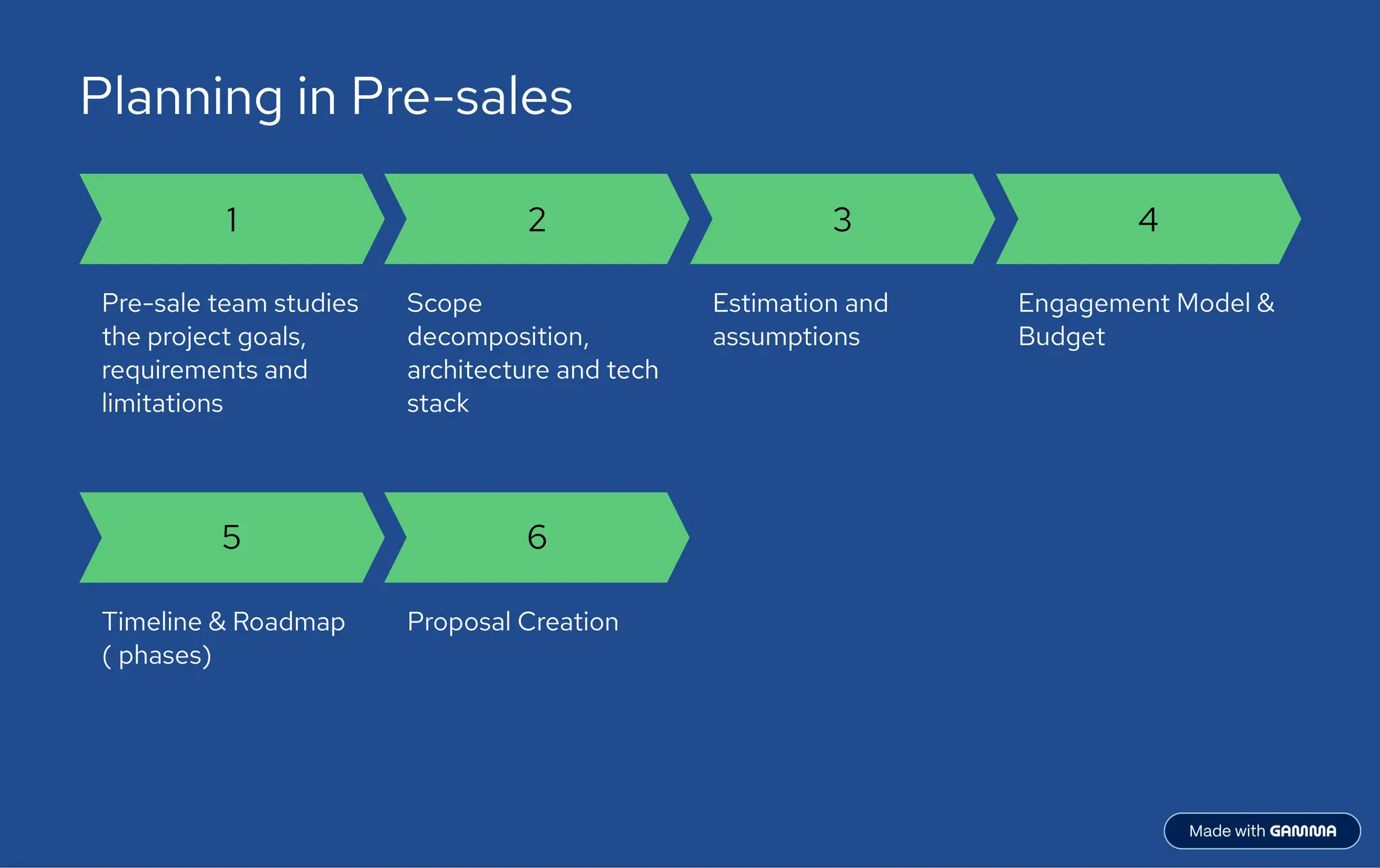 Planning in Pre-sales
1
Pre-sale team studies
the project goals,
requirements and
limitations
2
Scope
decomposition,
architecture and tech
stack
3
Estimation and
assumptions
4
Engagement Model &
Budget
5
Timeline & Roadmap
( phases)
6
Proposal Creation
 