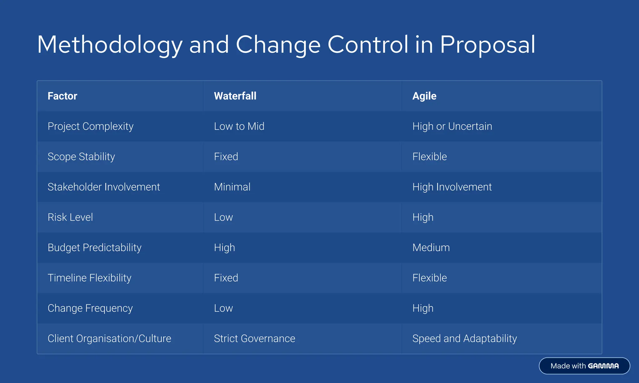 Methodology and Change Control in Proposal
Factor Waterfall Agile
Project Complexity Low to Mid High or Uncertain
Scope Stability Fixed Flexible
Stakeholder Involvement Minimal High Involvement
Risk Level Low High
Budget Predictability High Medium
Timeline Flexibility Fixed Flexible
Change Frequency Low High
Client Organisation/Culture Strict Governance Speed and Adaptability
 
