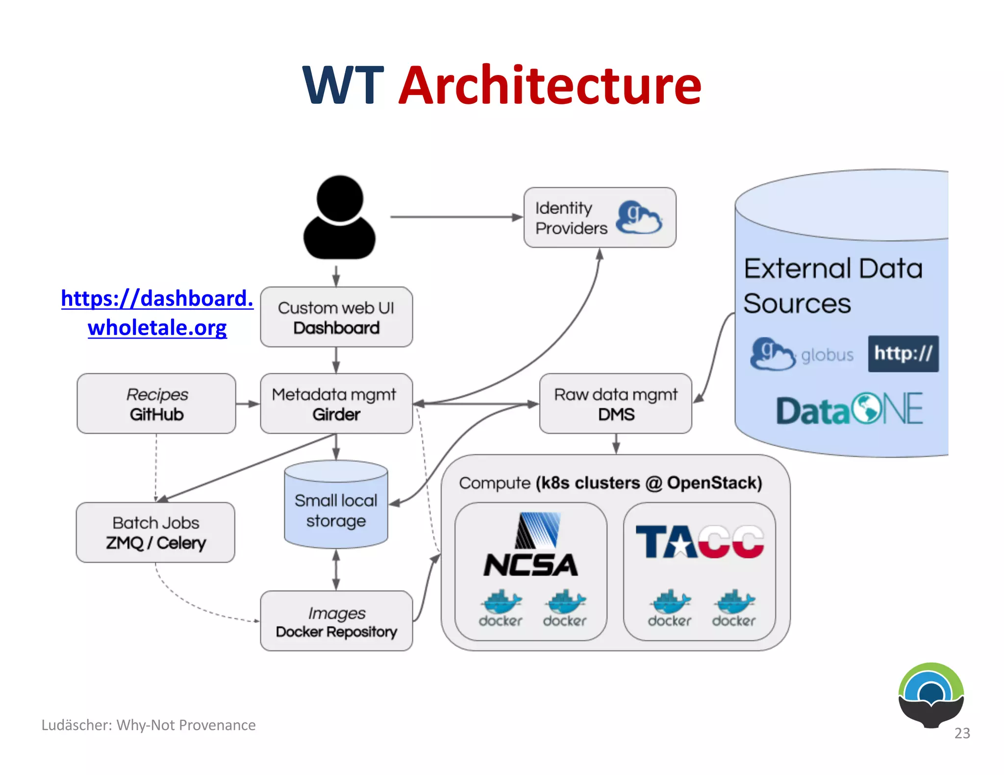 WT Architecture
23Ludäscher: Why-Not Provenance
https://dashboard.
wholetale.org
 
