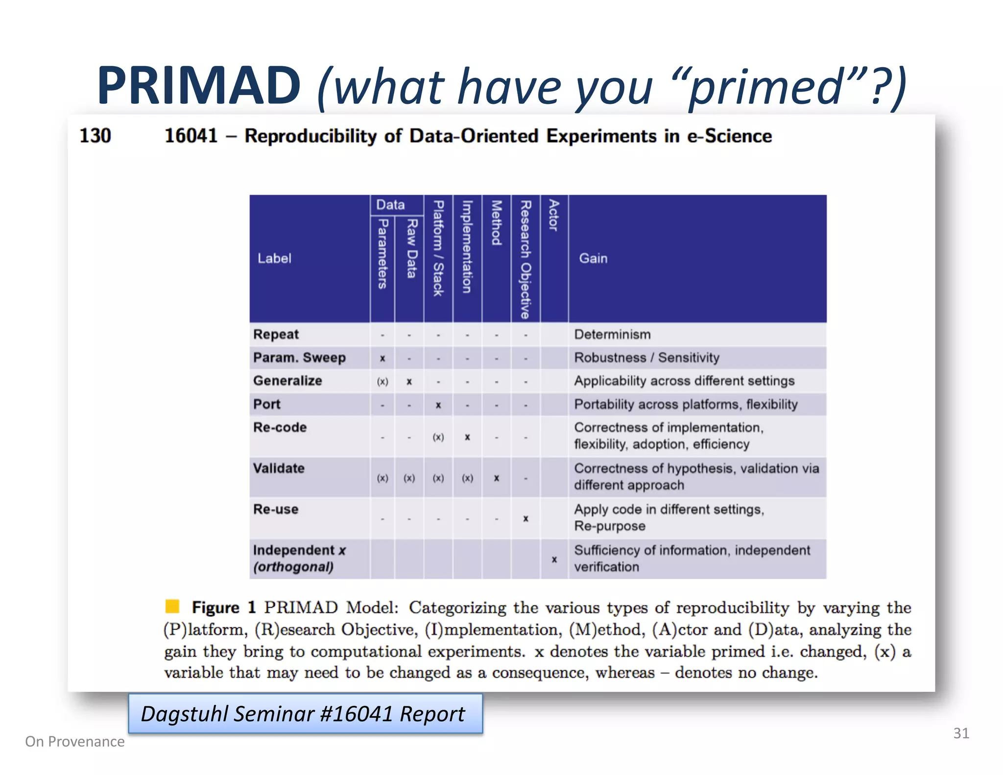 PRIMAD (what have you “primed”?)
On Provenance 31
Dagstuhl Seminar #16041 Report
 