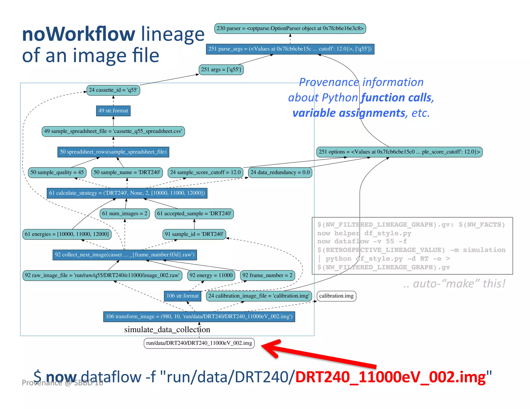 simulate_data_collection
230 parser = <optparse.OptionParser object at 0x7fcb6e16e3c8>
251 parse_args = (<Values at 0x7fcb6cbe15c ... cutoff': 12.0}>, ['q55'])
251 args = ['q55']
251 options = <Values at 0x7fcb6cbe15c0 ... ple_score_cutoff': 12.0}>
24 cassette_id = 'q55'
24 sample_score_cutoff = 12.0 24 data_redundancy = 0.0
24 calibration_image_file = 'calibration.img'
49 str.format
49 sample_spreadsheet_file = 'cassette_q55_spreadsheet.csv'
50 spreadsheet_rows(sample_spreadsheet_file)
50 sample_name = 'DRT240'50 sample_quality = 45
61 calculate_strategy = ('DRT240', None, 2, [10000, 11000, 12000])
61 accepted_sample = 'DRT240'61 num_images = 2
61 energies = [10000, 11000, 12000] 91 sample_id = 'DRT240'
92 collect_next_image(casset ... _{frame_number:03d}.raw')
92 energy = 11000 92 frame_number = 292 raw_image_file = 'run/raw/q55/DRT240/e11000/image_002.raw'
106 str.format
106 transform_image = (980, 10, 'run/data/DRT240/DRT240_11000eV_002.img')
calibration.img
run/data/DRT240/DRT240_11000eV_002.img
$ now dataflow -f "run/data/DRT240/DRT240_11000eV_002.img"
$(NW_FILTERED_LINEAGE_GRAPH).gv: $(NW_FACTS)
now helper df_style.py
now dataflow -v 55 -f
$(RETROSPECTIVE_LINEAGE_VALUE) -m simulation
| python df_style.py -d BT -e >
$(NW_FILTERED_LINEAGE_GRAPH).gv
.. auto-“make” this!
noWorkﬂow lineage
of an image ﬁle
Provenance information
about Python function calls,
variable assignments, etc.
Provenance @ SBBD'16
 
