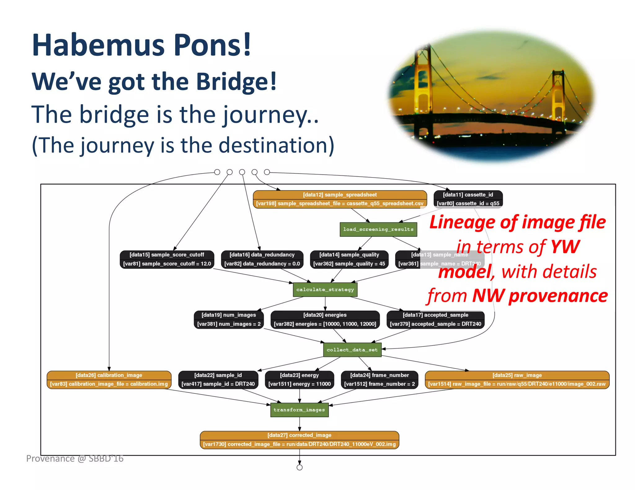 Habemus Pons!
We’ve got the Bridge!
The bridge is the journey..
(The journey is the destination)
Lineage of image ﬁle
in terms of YW
model, with details
from NW provenance
Provenance @ SBBD'16
 