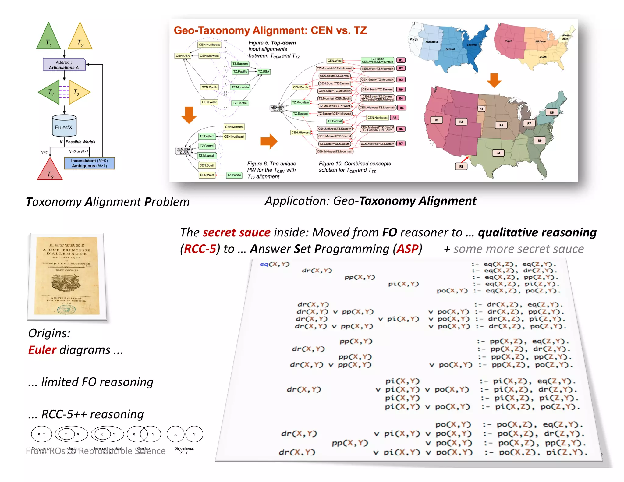 52
Y X X YX Y X Y X Y
Congruence
X == Y
Inclusion
X > Y
Inverse Inclusion
X < Y
Overlap
X>< Y
Disjointness
X ! Y
Origins:
Euler diagrams ...
... limited FO reasoning
... RCC-5++ reasoning
Applica:on: Geo-Taxonomy Alignment
The secret sauce inside: Moved from FO reasoner to … qualitative reasoning
(RCC-5) to … Answer Set Programming (ASP) + some more secret sauce
Taxonomy Alignment Problem
From ROs to Reproducible Science
 