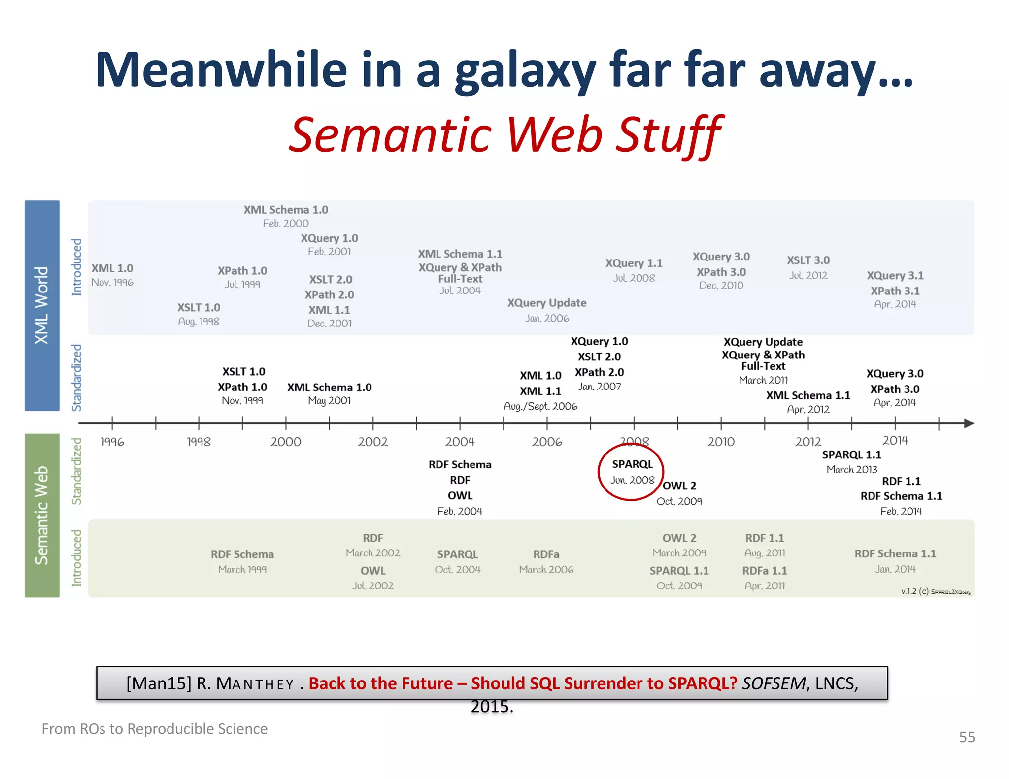 Meanwhile in a galaxy far far away…
Semantic Web Stuff
From ROs to Reproducible Science 55
W3C Activities in Developing New Query Languages
[Man15] R. MAN TH EY . Back to the Future – Should SQL Surrender to SPARQL? SOFSEM, LNCS,
2015.
 