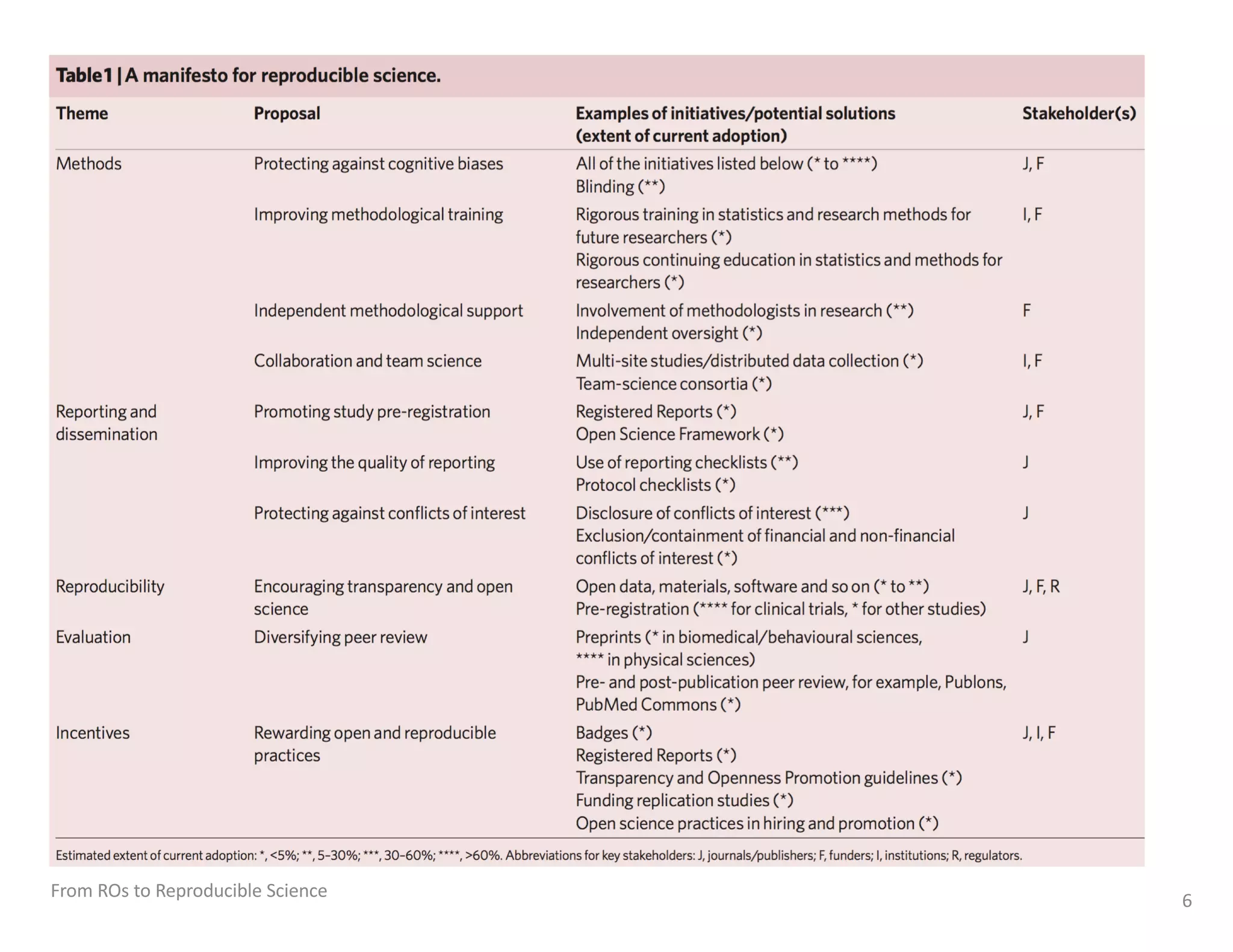 From ROs to Reproducible Science 6
 