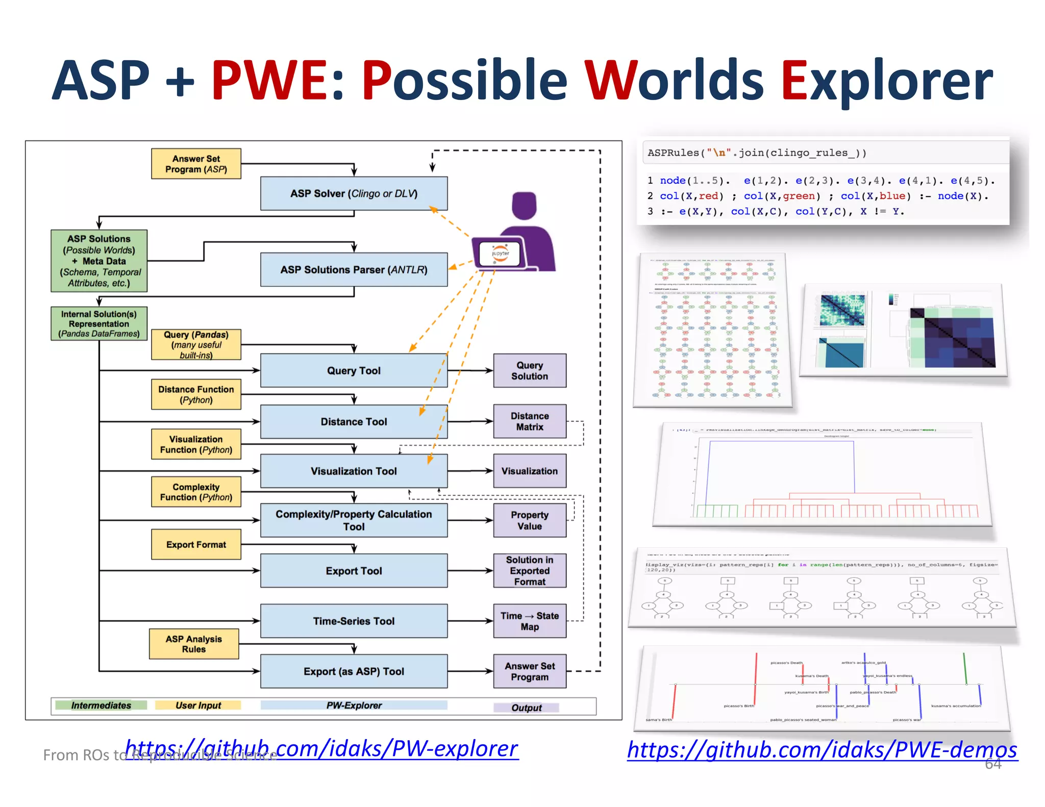 ASP + PWE: Possible Worlds Explorer
64
https://github.com/idaks/PW-explorer https://github.com/idaks/PWE-demosFrom ROs to Reproducible Science
 