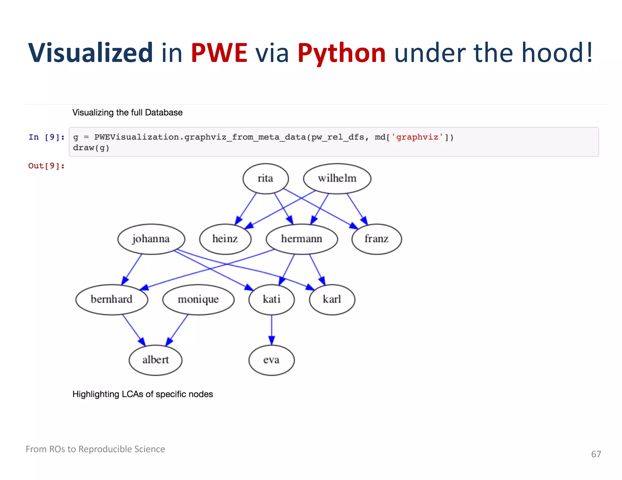 Visualized in PWE via Python under the hood!
From ROs to Reproducible Science 67
 