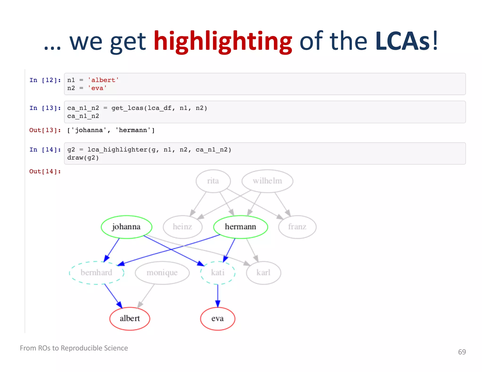 … we get highlighting of the LCAs!
From ROs to Reproducible Science 69
 