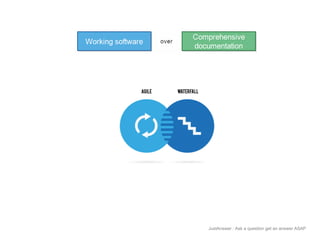 JustAnswer | Ask a question get an answer ASAP 
The Agile Manifesto is based on 12 principles: 
1.Customer satisfaction by rapid delivery of useful software 
2.Welcome changing requirements, even late in development 
3.Working software is delivered frequently (weeks rather than months) 
4.Close, daily cooperation between business people and developers 
5.Projects are built around motivated individuals, who should be trusted 
6.Face-to-face conversation is the best form of communication (co-location) 
7.Working software is the principal measure of progress 
8.Sustainable development, able to maintain a constant pace 
9.Continuous attention to technical excellence and good design 
10.Simplicity—the art of maximizing the amount of work not done—is essential 
11.Self-organizing teams 
12.Regular adaptation to changing circumstances 
 