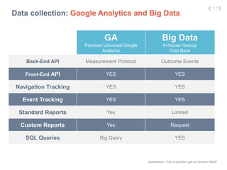 Data collection: Google Analytics vs Big Data 
JustAnswer | Ask a question get an answer ASAP 
GA 
Premium Universal Google 
Analytics 
Big Data 
In-house Hadoop 
Data Base 
Back-End API Measurement Protocol Outcome Events 
Front-End API YES YES 
Navigation Tracking YES YES 
Event Tracking YES YES 
Standard Reports Yes Limited 
Custom Reports Yes Request 
SQL Queries Big Query YES 
17 
 