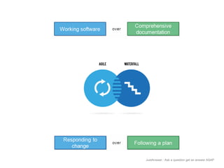 JustAnswer | Ask a question get an answer ASAP 
The Agile Manifesto is based on 12 principles: 
1.Customer satisfaction by rapid delivery of useful software 
2.Welcome changing requirements, even late in development 
3.Working software is delivered frequently (weeks rather than months) 
4.Close, daily cooperation between business people and developers 
5.Projects are built around motivated individuals, who should be trusted 
6.Face-to-face conversation is the best form of communication (co-location) 
7.Working software is the principal measure of progress 
8.Sustainable development, able to maintain a constant pace 
9.Continuous attention to technical excellence and good design 
10.Simplicity—the art of maximizing the amount of work not done—is essential 
11.Self-organizing teams 
12.Regular adaptation to changing circumstances 
 