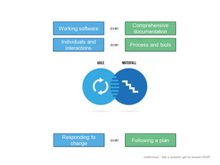 JustAnswer | Ask a question get an answer ASAP 
The Agile Manifesto is based on 12 principles: 
1.Customer satisfaction by rapid delivery of useful software 
2.Welcome changing requirements, even late in development 
3.Working software is delivered frequently (weeks rather than months) 
4.Close, daily cooperation between business people and developers 
5.Projects are built around motivated individuals, who should be trusted 
6.Face-to-face conversation is the best form of communication (co-location) 
7.Working software is the principal measure of progress 
8.Sustainable development, able to maintain a constant pace 
9.Continuous attention to technical excellence and good design 
10.Simplicity—the art of maximizing the amount of work not done—is essential 
11.Self-organizing teams 
12.Regular adaptation to changing circumstances 
 