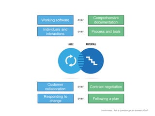 JustAnswer | Ask a question get an answer ASAP 
The Agile Manifesto is based on 12 principles: 
1.Customer satisfaction by rapid delivery of useful software 
2.Welcome changing requirements, even late in development 
3.Working software is delivered frequently (weeks rather than months) 
4.Close, daily cooperation between business people and developers 
5.Projects are built around motivated individuals, who should be trusted 
6.Face-to-face conversation is the best form of communication (co-location) 
7.Working software is the principal measure of progress 
8.Sustainable development, able to maintain a constant pace 
9.Continuous attention to technical excellence and good design 
10.Simplicity—the art of maximizing the amount of work not done—is essential 
11.Self-organizing teams 
12.Regular adaptation to changing circumstances 
 