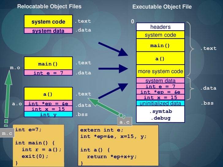 from Source to Binary: How GNU Toolchain Works