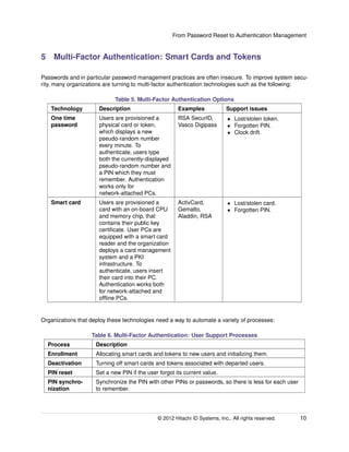 From Password Reset to Authentication Management
5 Multi-Factor Authentication: Smart Cards and Tokens
Passwords and in particular password management practices are often insecure. To improve system secu-
rity, many organizations are turning to multi-factor authentication technologies such as the following:
Table 5. Multi-Factor Authentication Options
Technology Description Examples Support issues
One time
password
Users are provisioned a
physical card or token,
which displays a new
pseudo-random number
every minute. To
authenticate, users type
both the currently-displayed
pseudo-random number and
a PIN which they must
remember. Authentication
works only for
network-attached PCs.
RSA SecurID,
Vasco Digipass
• Lost/stolen token.
• Forgotten PIN.
• Clock drift.
Smart card Users are provisioned a
card with an on-board CPU
and memory chip, that
contains their public key
certiﬁcate. User PCs are
equipped with a smart card
reader and the organization
deploys a card management
system and a PKI
infrastructure. To
authenticate, users insert
their card into their PC.
Authentication works both
for network-attached and
ofﬂine PCs.
ActivCard,
Gemalto,
Aladdin, RSA
• Lost/stolen card.
• Forgotten PIN.
Organizations that deploy these technologies need a way to automate a variety of processes:
Table 6. Multi-Factor Authentication: User Support Processes
Process Description
Enrollment Allocating smart cards and tokens to new users and initializing them.
Deactivation Turning off smart cards and tokens associated with departed users.
PIN reset Set a new PIN if the user forgot its current value.
PIN synchro-
nization
Synchronize the PIN with other PINs or passwords, so there is less for each user
to remember.
© 2014 Hitachi ID Systems, Inc.. All rights reserved. 10
 