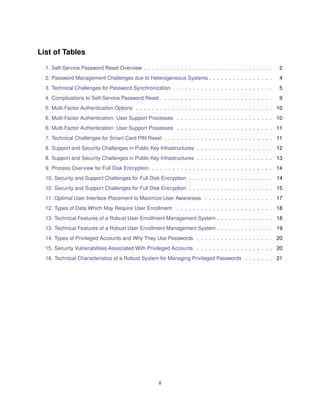 List of Tables
1. Self-Service Password Reset Overview . . . . . . . . . . . . . . . . . . . . . . . . . . . . . . . . 2
2. Password Management Challenges due to Heterogeneous Systems . . . . . . . . . . . . . . . . 4
3. Technical Challenges for Password Synchronization . . . . . . . . . . . . . . . . . . . . . . . . . 5
4. Complications to Self-Service Password Reset . . . . . . . . . . . . . . . . . . . . . . . . . . . . 9
5. Multi-Factor Authentication Options . . . . . . . . . . . . . . . . . . . . . . . . . . . . . . . . . . 10
6. Multi-Factor Authentication: User Support Processes . . . . . . . . . . . . . . . . . . . . . . . . 10
6. Multi-Factor Authentication: User Support Processes . . . . . . . . . . . . . . . . . . . . . . . . 11
7. Technical Challenges for Smart Card PIN Reset . . . . . . . . . . . . . . . . . . . . . . . . . . . 11
8. Support and Security Challenges in Public Key Infrastructures . . . . . . . . . . . . . . . . . . . 12
8. Support and Security Challenges in Public Key Infrastructures . . . . . . . . . . . . . . . . . . . 13
9. Process Overview for Full Disk Encryption . . . . . . . . . . . . . . . . . . . . . . . . . . . . . . 14
10. Security and Support Challenges for Full Disk Encryption . . . . . . . . . . . . . . . . . . . . . 14
10. Security and Support Challenges for Full Disk Encryption . . . . . . . . . . . . . . . . . . . . . 15
11. Optimal User Interface Placement to Maximize User Awareness . . . . . . . . . . . . . . . . . 17
12. Types of Data Which May Require User Enrollment . . . . . . . . . . . . . . . . . . . . . . . . 18
13. Technical Features of a Robust User Enrollment Management System . . . . . . . . . . . . . . 18
13. Technical Features of a Robust User Enrollment Management System . . . . . . . . . . . . . . 19
14. Types of Privileged Accounts and Why They Use Passwords . . . . . . . . . . . . . . . . . . . 20
15. Security Vulnerabilities Associated With Privileged Accounts . . . . . . . . . . . . . . . . . . . 20
16. Technical Characteristics of a Robust System for Managing Privileged Passwords . . . . . . . 21
ii
 