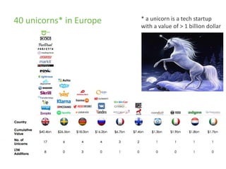 40 unicorns* in Europe * a unicorn is a tech startup
with a value of > 1 billion dollar
 