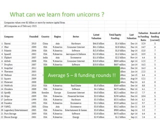 What can we learn from unicorns ?
Average 5 – 8 funding rounds !!
 