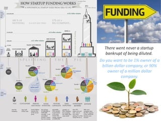 There went never a startup
bankrupt of being diluted.
Do you want to be 1% owner of a
billion dollar company, or 90%
owner of a million dollar
company.
 