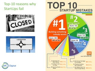 Top-10 reasons why
StartUps fail
 