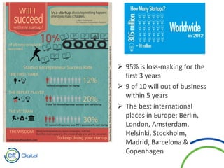  95% is loss-making for the
first 3 years
 9 of 10 will out of business
within 5 years
 The best international
places in Europe: Berlin,
London, Amsterdam,
Helsinki, Stockholm,
Madrid, Barcelona &
Copenhagen
 