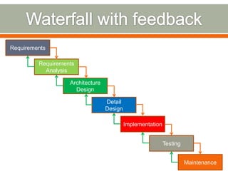 Requirements

         Requirements
           Analysis

                   Architecture
                     Design

                                  Detail
                                  Design

                                           Implementation


                                                            Testing


                                                                      Maintenance
 