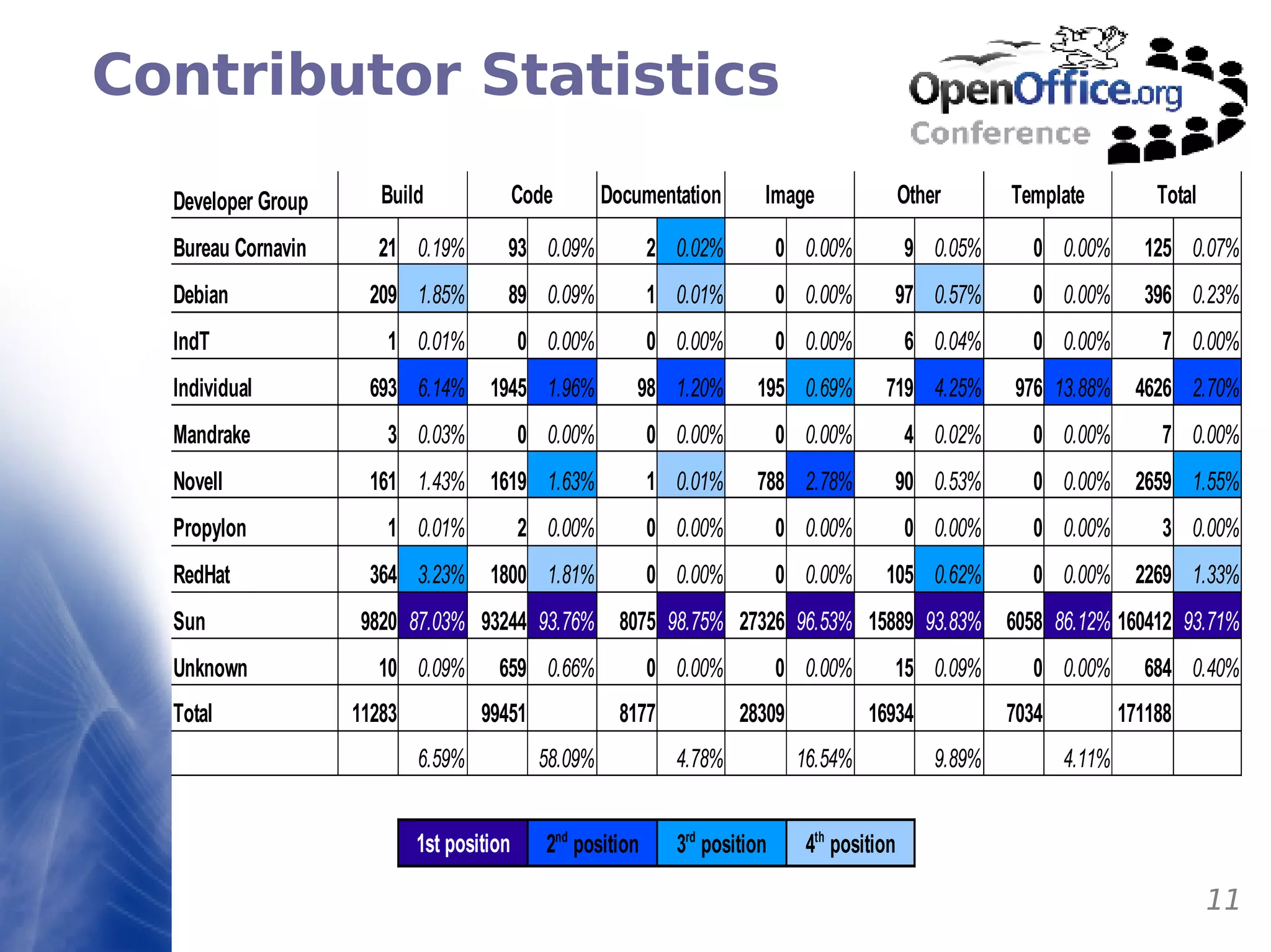Contributor Statistics 