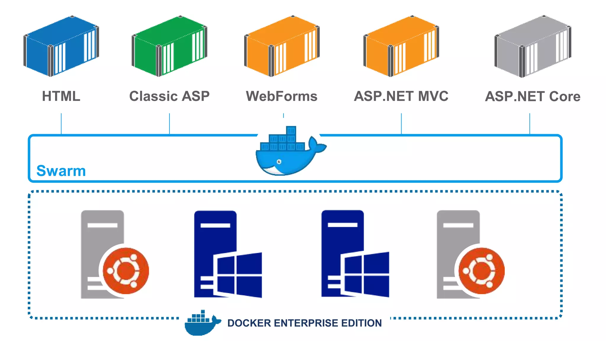 Swarm
DOCKER ENTERPRISE EDITION
HTML WebForms ASP.NET MVC ASP.NET CoreClassic ASP