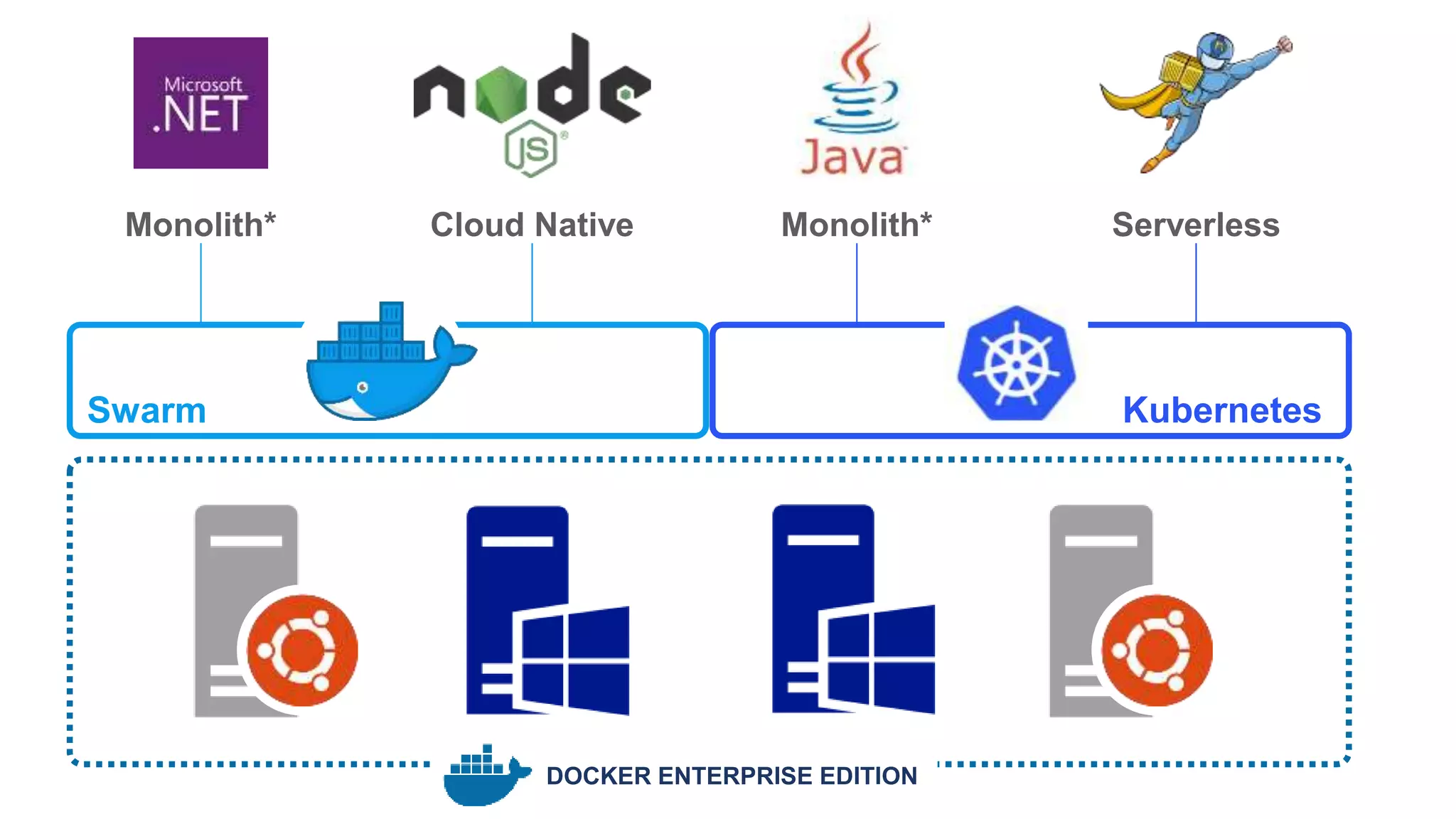 Monolith* Monolith*Cloud Native Serverless
Swarm Kubernetes
DOCKER ENTERPRISE EDITION