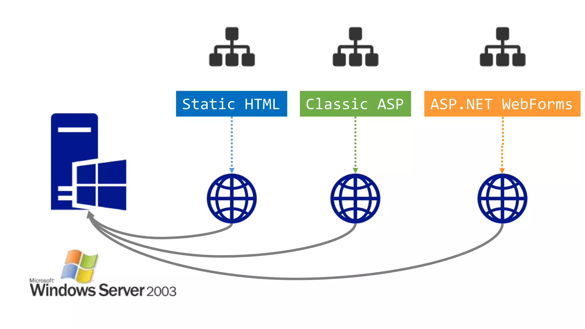 ASP.NET WebFormsStatic HTML Classic ASP
