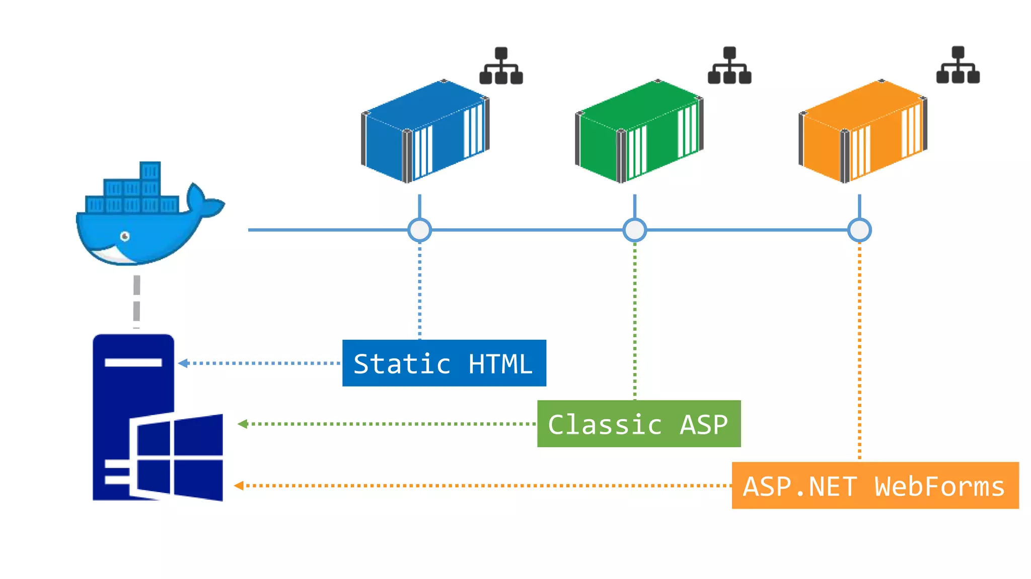 ASP.NET WebForms
Classic ASP
Static HTML