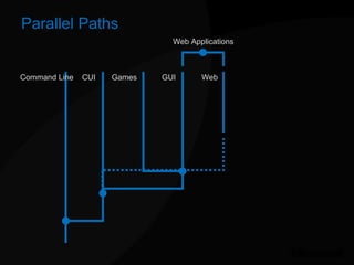 Parallel Paths Command Line CUI GUI Web Games Web Applications 