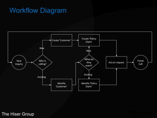 Workflow Diagram The Hiser Group 