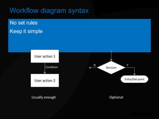 Workflow diagram syntax <ul><li>No set rules </li></ul><ul><li>Keep it simple </li></ul>User action 1 User action 2 Condit...
