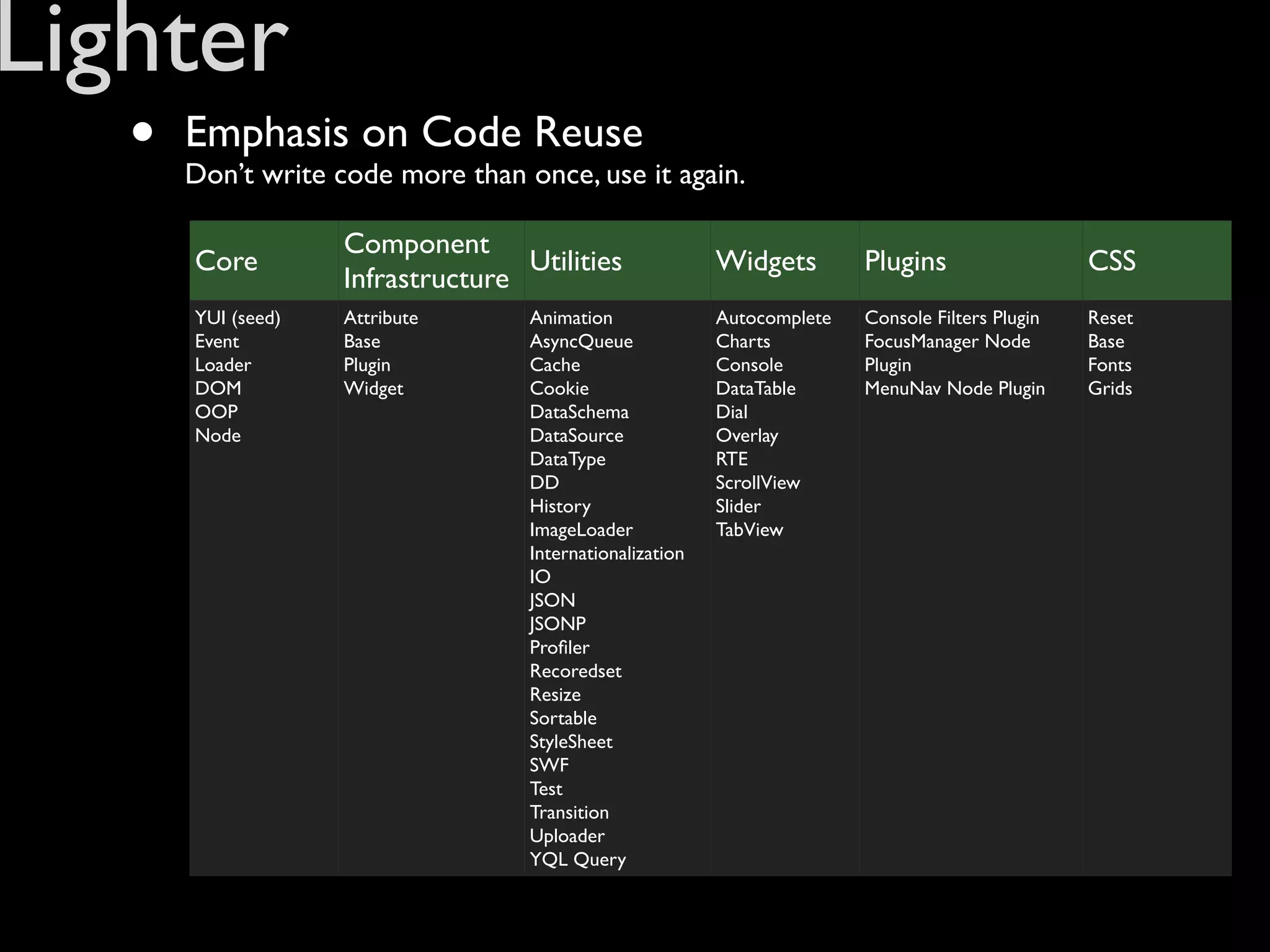 Lighter
   •   Emphasis on Code Reuse
       Don’t write code more than once, use it again.

                    Component
       Core                        Utilities               Widgets        Plugins                  CSS
                    Infrastructure
       YUI (seed)   Attribute       Animation              Autocomplete   Console Filters Plugin   Reset
       Event        Base            AsyncQueue             Charts         FocusManager Node        Base
       Loader       Plugin          Cache                  Console        Plugin                   Fonts
       DOM          Widget          Cookie                 DataTable      MenuNav Node Plugin      Grids
       OOP                          DataSchema             Dial
       Node                         DataSource             Overlay
                                    DataType               RTE
                                    DD                     ScrollView
                                    History                Slider
                                    ImageLoader            TabView
                                    Internationalization
                                    IO
                                    JSON
                                    JSONP
                                    Proﬁler
                                    Recoredset
                                    Resize
                                    Sortable
                                    StyleSheet
                                    SWF
                                    Test
                                    Transition
                                    Uploader
                                    YQL Query
 