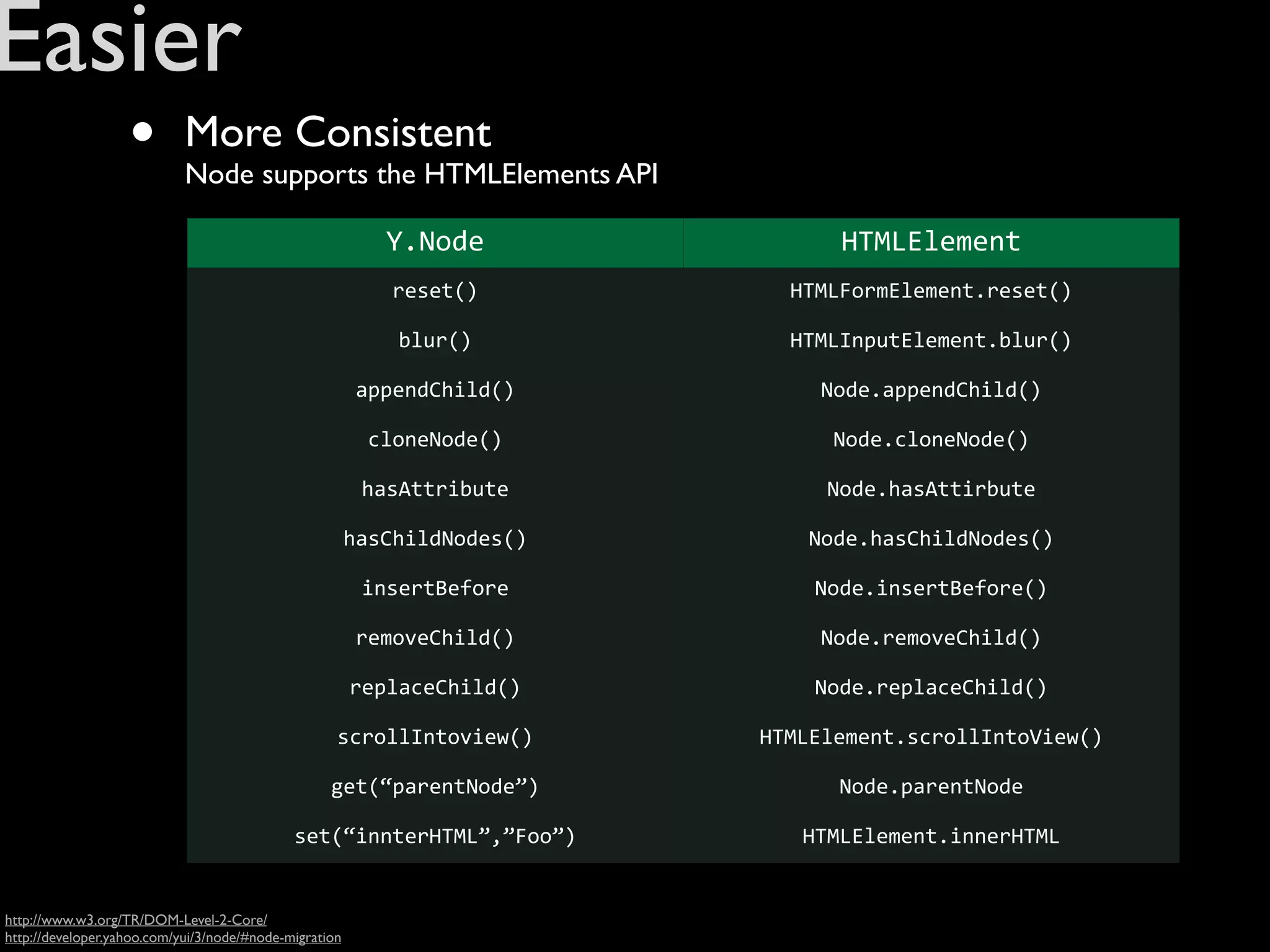Easier
                   •        More Consistent
                            Node supports the HTMLElements API

                                                           Y.Node               HTMLElement
                                                           reset()          HTMLFormElement.reset()

                                                            blur()          HTMLInputElement.blur()

                                                        appendChild()         Node.appendChild()

                                                         cloneNode()           Node.cloneNode()

                                                         hasAttribute          Node.hasAttirbute

                                                        hasChildNodes()      Node.hasChildNodes()

                                                         insertBefore         Node.insertBefore()

                                                        removeChild()         Node.removeChild()

                                                        replaceChild()        Node.replaceChild()

                                                    scrollIntoview()      HTMLElement.scrollIntoView()

                                                   get(“parentNode”)            Node.parentNode

                                             set(“innterHTML”,”Foo”)         HTMLElement.innerHTML


http://www.w3.org/TR/DOM-Level-2-Core/
http://developer.yahoo.com/yui/3/node/#node-migration
 