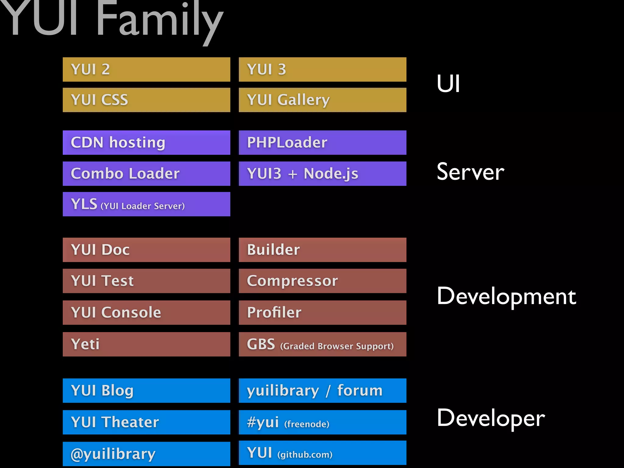 YUI Family
   YUI 2                     YUI 3
                                                               UI
   YUI CSS                   YUI Gallery

   CDN hosting               PHPLoader

   Combo Loader              YUI3 + Node.js                    Server
   YLS (YUI Loader Server)


   YUI Doc                   Builder

   YUI Test                  Compressor
                                                               Development
   YUI Console               Proﬁler

   Yeti                      GBS    (Graded Browser Support)




   YUI Blog                  yuilibrary / forum

   YUI Theater               #yui   (freenode)                 Developer
   @yuilibrary               YUI   (github.com)
 