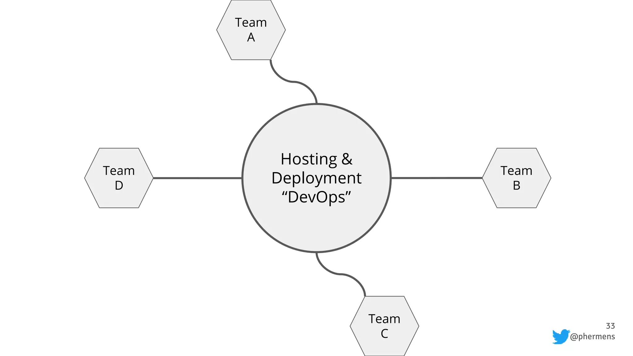 33
@phermens
Hosting &
Deployment
“DevOps”
Team
A
Team
D
Team
B
Team
C
 