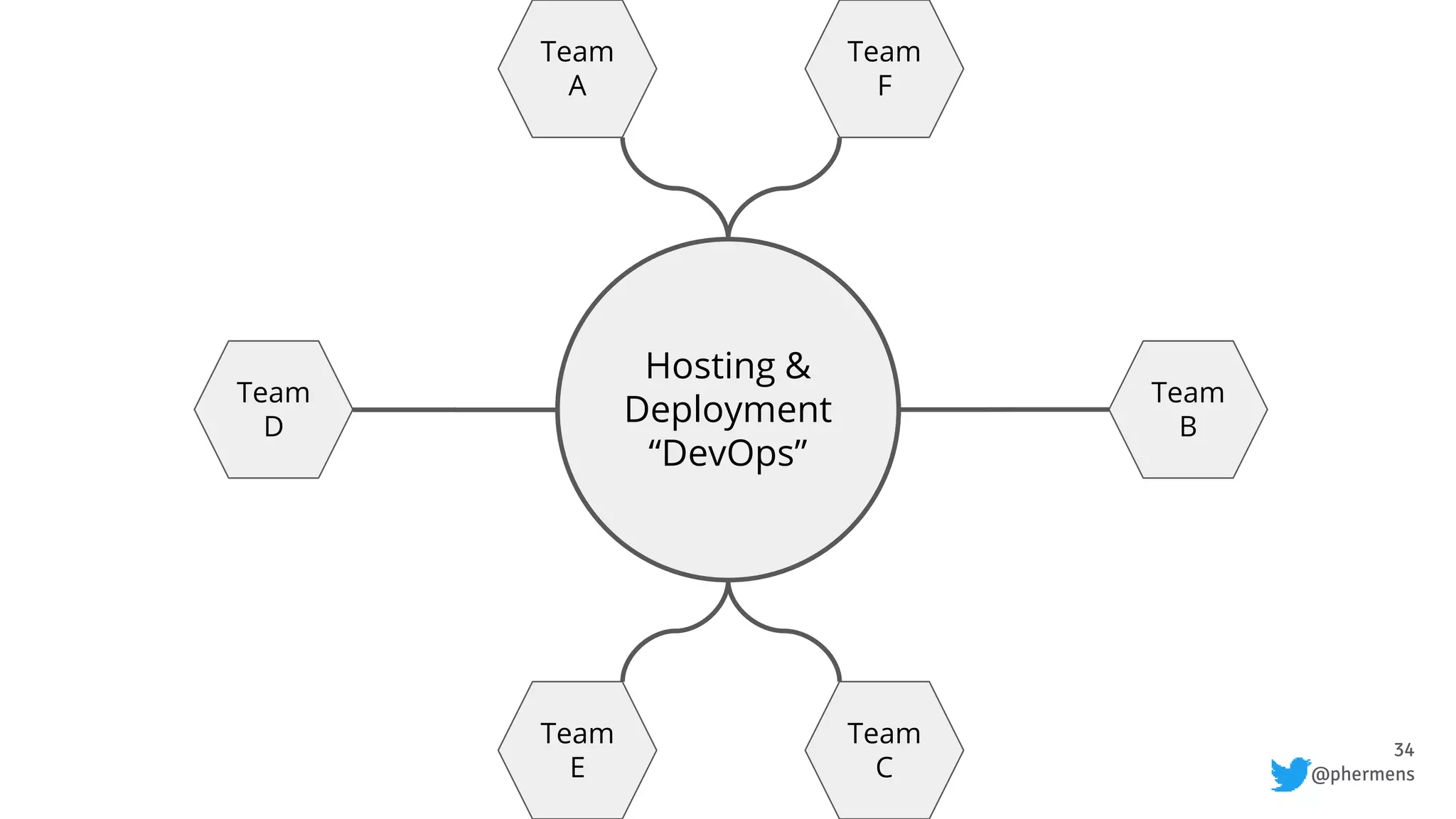34
@phermens
Hosting &
Deployment
“DevOps”
Team
A
Team
D
Team
F
Team
B
Team
C
Team
E
 