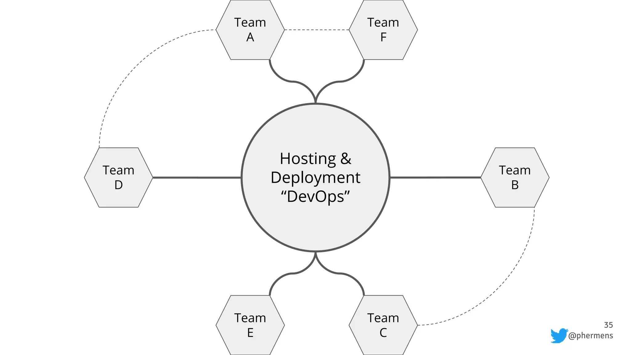 35
@phermens
Hosting &
Deployment
“DevOps”
Team
A
Team
D
Team
F
Team
B
Team
C
Team
E
 